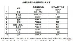 <b>全球房价高十大城市【活动板房厂家】</b> <b>全球房价高十大城市【活动板房厂家】</b>